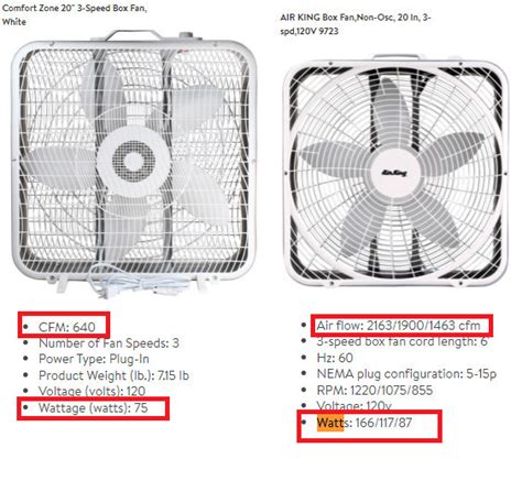 how much electricity does the average box fan use|20 inch box fan wattage.